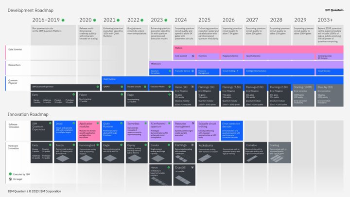 纠错还是速度？IBM发布超1000量子比特量子计算机，或改变发展路线